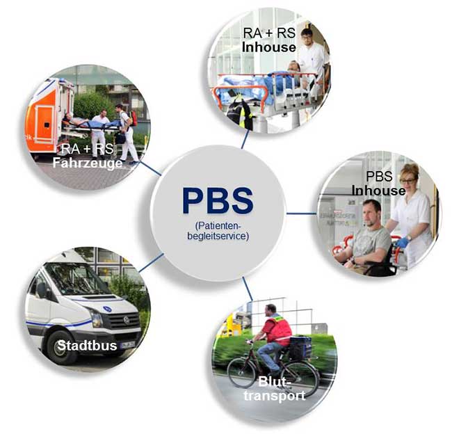 Grafik Aufgaben des Patientenbegleitservice
