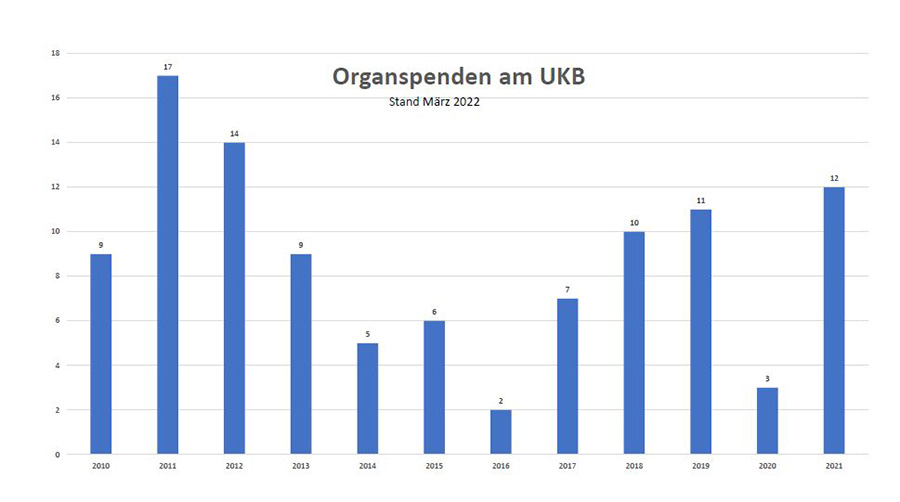 Organspenden am UKB