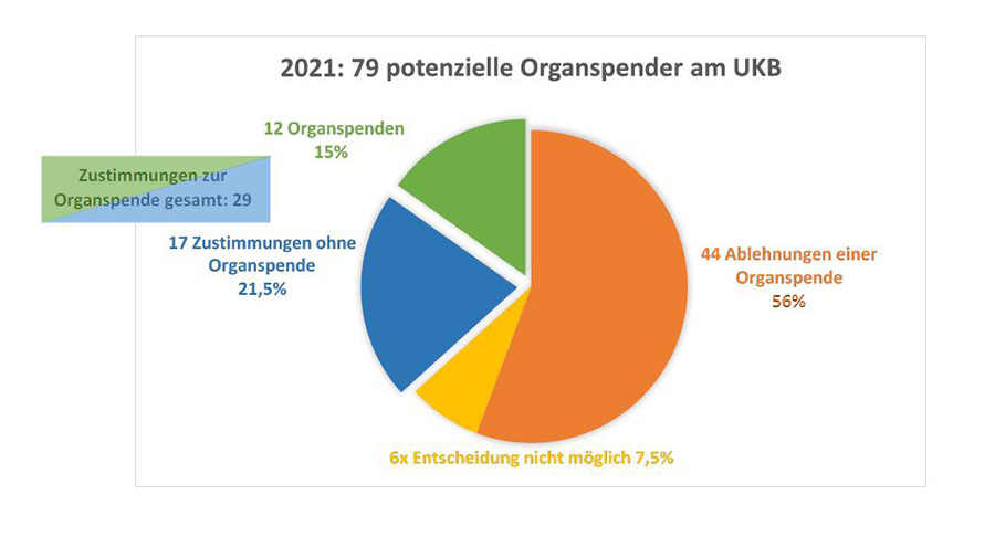 Potetielle Organspender am UKB