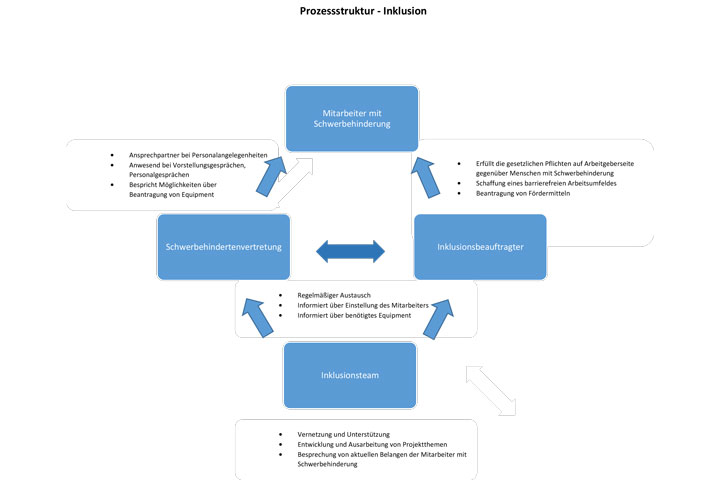 Prozessstruktur Inklusion