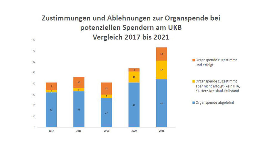 Zustimmung und Ablehnung der Organspende am UKB